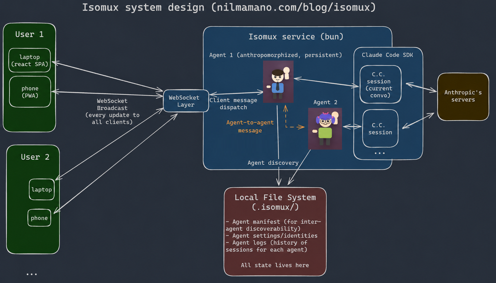 Isomux system design: browser clients connect over WebSocket to the Bun service, which runs persistent agents backed by Claude Agent SDK sessions and Codex app-server processes, and persists state to the local file system